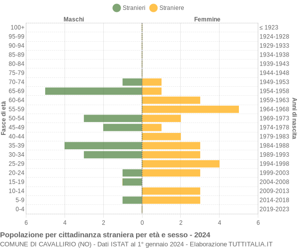 Grafico cittadini stranieri - Cavallirio 2024