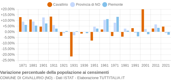 Grafico variazione percentuale della popolazione Comune di Cavallirio (NO)