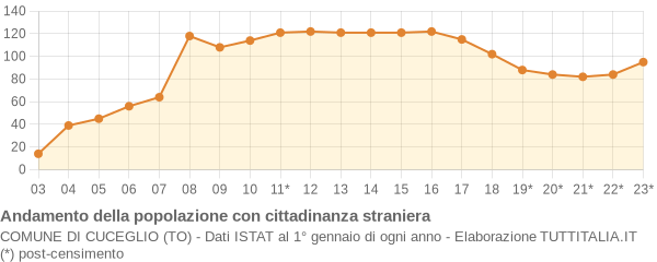 Andamento popolazione stranieri Comune di Cuceglio (TO)