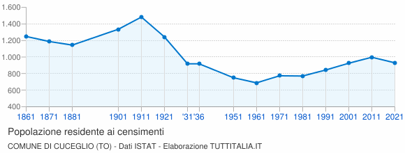 Grafico andamento storico popolazione Comune di Cuceglio (TO)