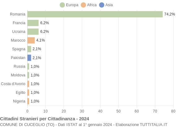 Grafico cittadinanza stranieri - Cuceglio 2024