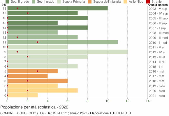 Grafico Popolazione in età scolastica - Cuceglio 2022