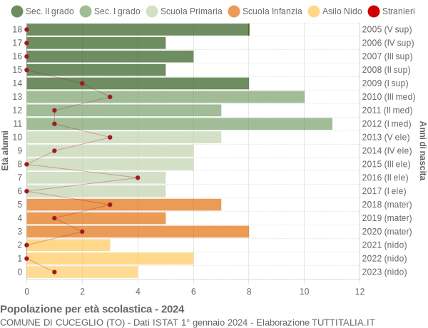 Grafico Popolazione in età scolastica - Cuceglio 2024