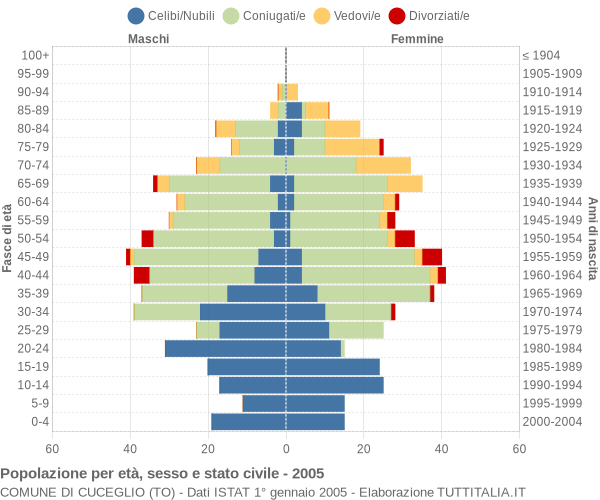 Grafico Popolazione per età, sesso e stato civile Comune di Cuceglio (TO)