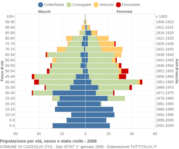 Grafico Popolazione per età, sesso e stato civile Comune di Cuceglio (TO)