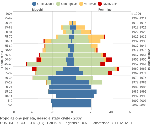 Grafico Popolazione per età, sesso e stato civile Comune di Cuceglio (TO)