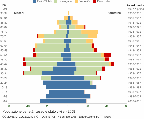 Grafico Popolazione per età, sesso e stato civile Comune di Cuceglio (TO)