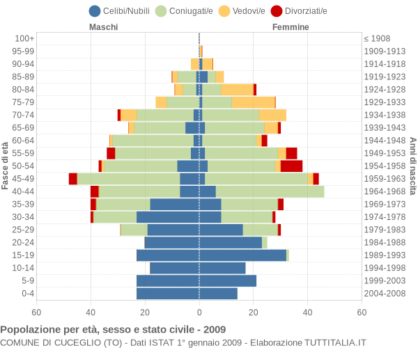 Grafico Popolazione per età, sesso e stato civile Comune di Cuceglio (TO)