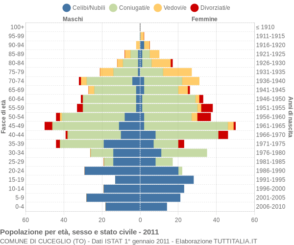 Grafico Popolazione per età, sesso e stato civile Comune di Cuceglio (TO)