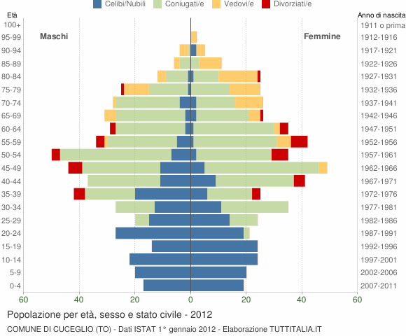 Grafico Popolazione per età, sesso e stato civile Comune di Cuceglio (TO)