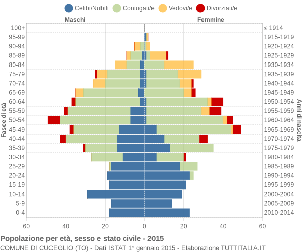 Grafico Popolazione per età, sesso e stato civile Comune di Cuceglio (TO)