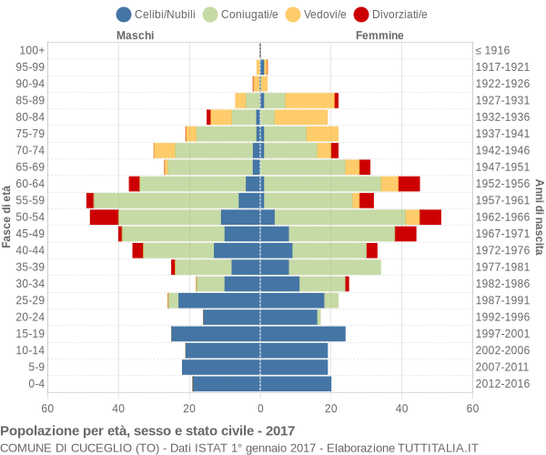 Grafico Popolazione per età, sesso e stato civile Comune di Cuceglio (TO)