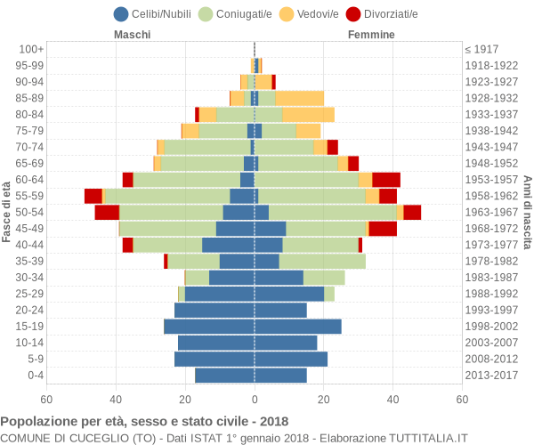 Grafico Popolazione per età, sesso e stato civile Comune di Cuceglio (TO)