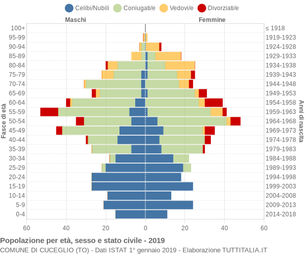 Grafico Popolazione per età, sesso e stato civile Comune di Cuceglio (TO)