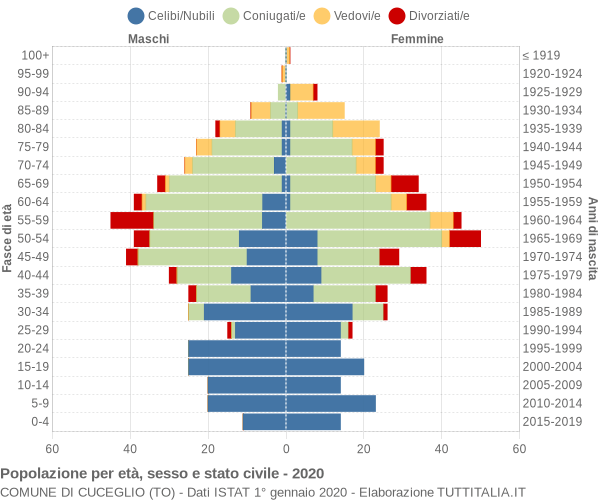 Grafico Popolazione per età, sesso e stato civile Comune di Cuceglio (TO)