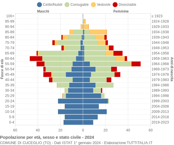 Grafico Popolazione per età, sesso e stato civile Comune di Cuceglio (TO)