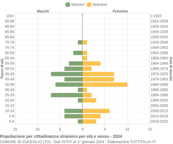 Grafico cittadini stranieri - Cuceglio 2024