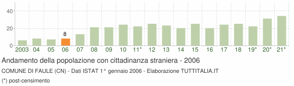 Grafico andamento popolazione stranieri Comune di Faule (CN)