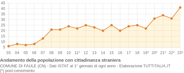 Andamento popolazione stranieri Comune di Faule (CN)