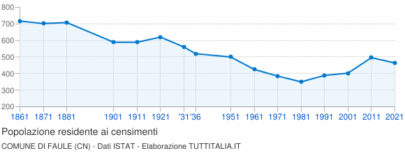 Grafico andamento storico popolazione Comune di Faule (CN)