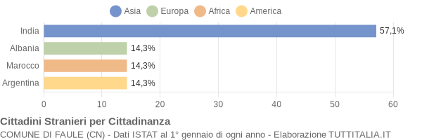 Grafico cittadinanza stranieri - Faule 2005