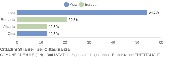 Grafico cittadinanza stranieri - Faule 2010