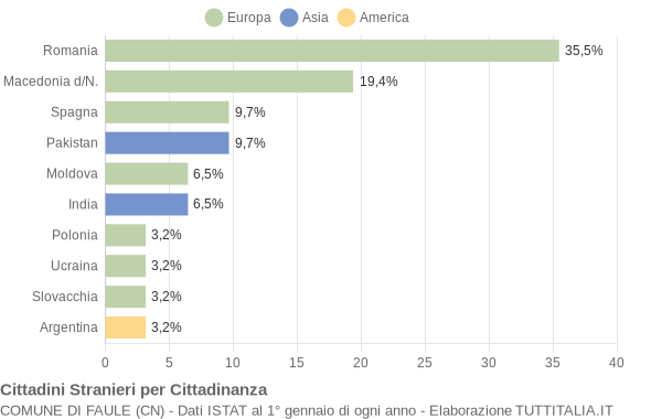 Grafico cittadinanza stranieri - Faule 2022