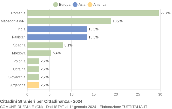 Grafico cittadinanza stranieri - Faule 2024