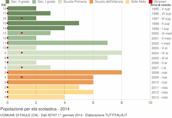 Grafico Popolazione in età scolastica - Faule 2014