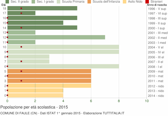 Grafico Popolazione in età scolastica - Faule 2015