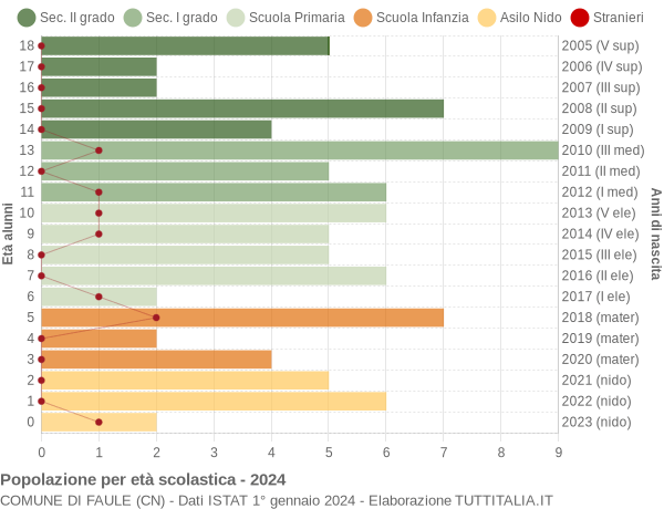 Grafico Popolazione in età scolastica - Faule 2024