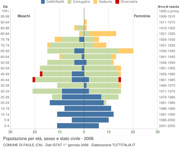 Grafico Popolazione per età, sesso e stato civile Comune di Faule (CN)
