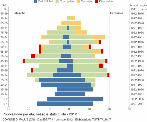 Grafico Popolazione per età, sesso e stato civile Comune di Faule (CN)