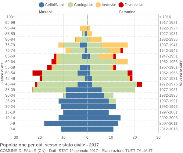 Grafico Popolazione per età, sesso e stato civile Comune di Faule (CN)