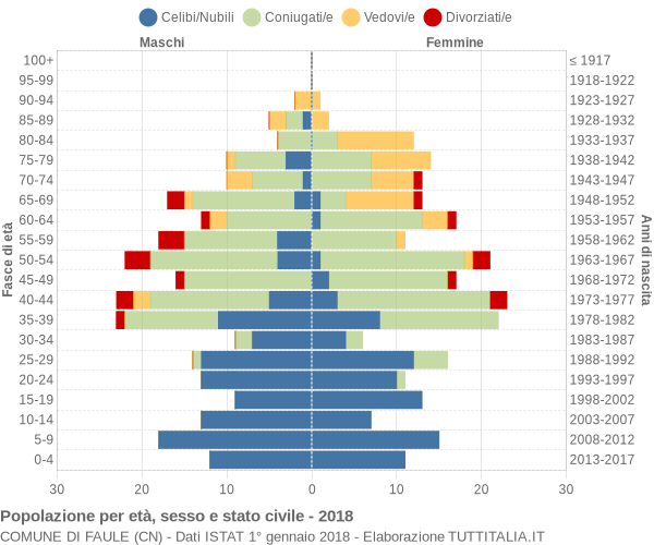 Grafico Popolazione per età, sesso e stato civile Comune di Faule (CN)