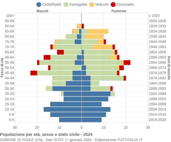 Grafico Popolazione per età, sesso e stato civile Comune di Faule (CN)