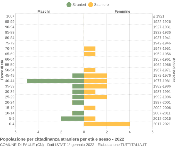 Grafico cittadini stranieri - Faule 2022