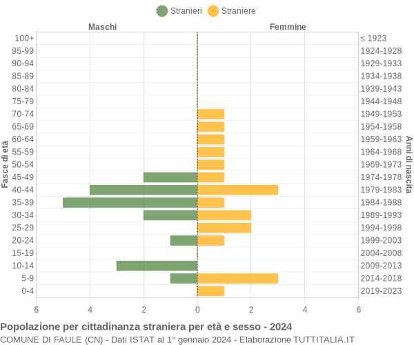 Grafico cittadini stranieri - Faule 2024