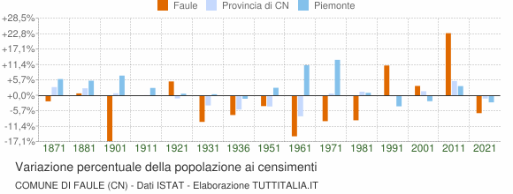 Grafico variazione percentuale della popolazione Comune di Faule (CN)