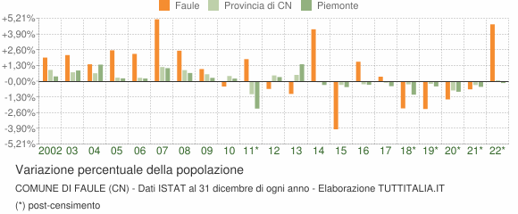 Variazione percentuale della popolazione Comune di Faule (CN)