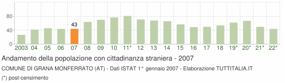 Grafico andamento popolazione stranieri Comune di Grana Monferrato (AT)