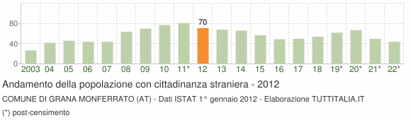Grafico andamento popolazione stranieri Comune di Grana Monferrato (AT)