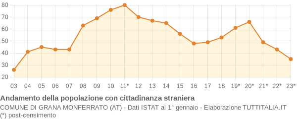 Andamento popolazione stranieri Comune di Grana Monferrato (AT)