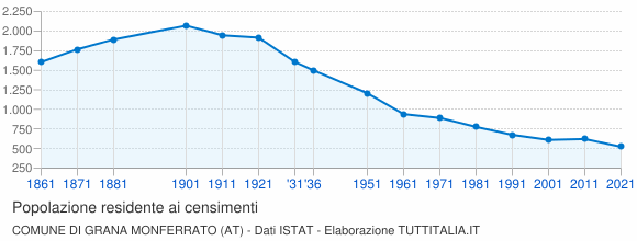 Grafico andamento storico popolazione Comune di Grana Monferrato (AT)