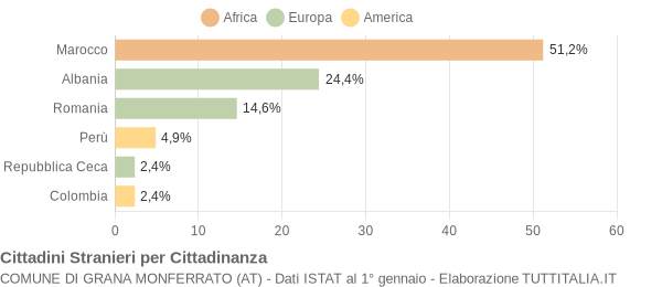 Grafico cittadinanza stranieri - Grana Monferrato 2004