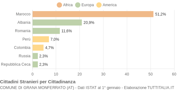 Grafico cittadinanza stranieri - Grana Monferrato 2006