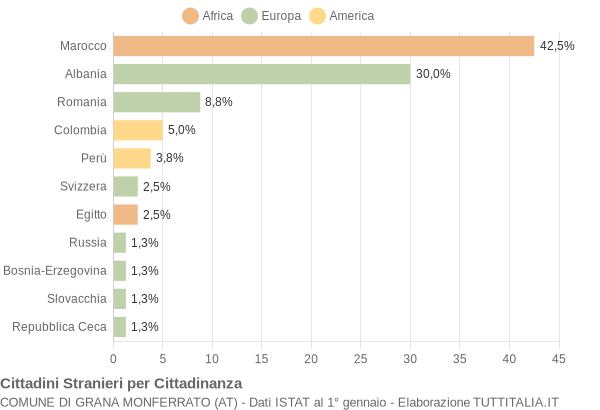 Grafico cittadinanza stranieri - Grana Monferrato 2011