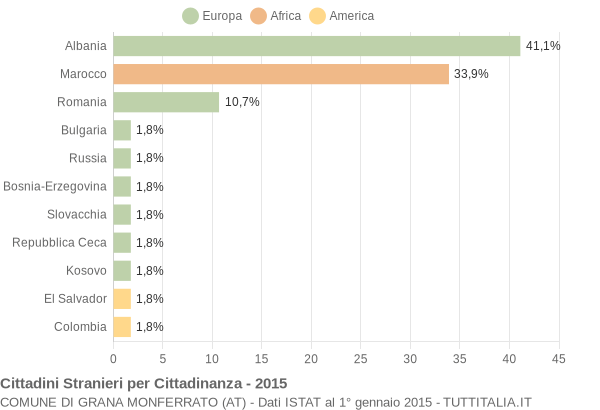 Grafico cittadinanza stranieri - Grana Monferrato 2015