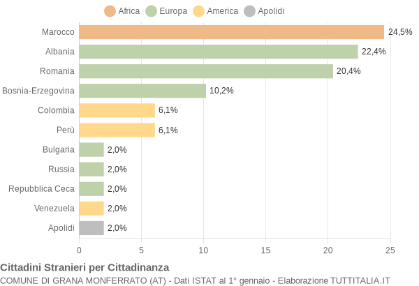 Grafico cittadinanza stranieri - Grana Monferrato 2021