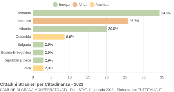 Grafico cittadinanza stranieri - Grana Monferrato 2023